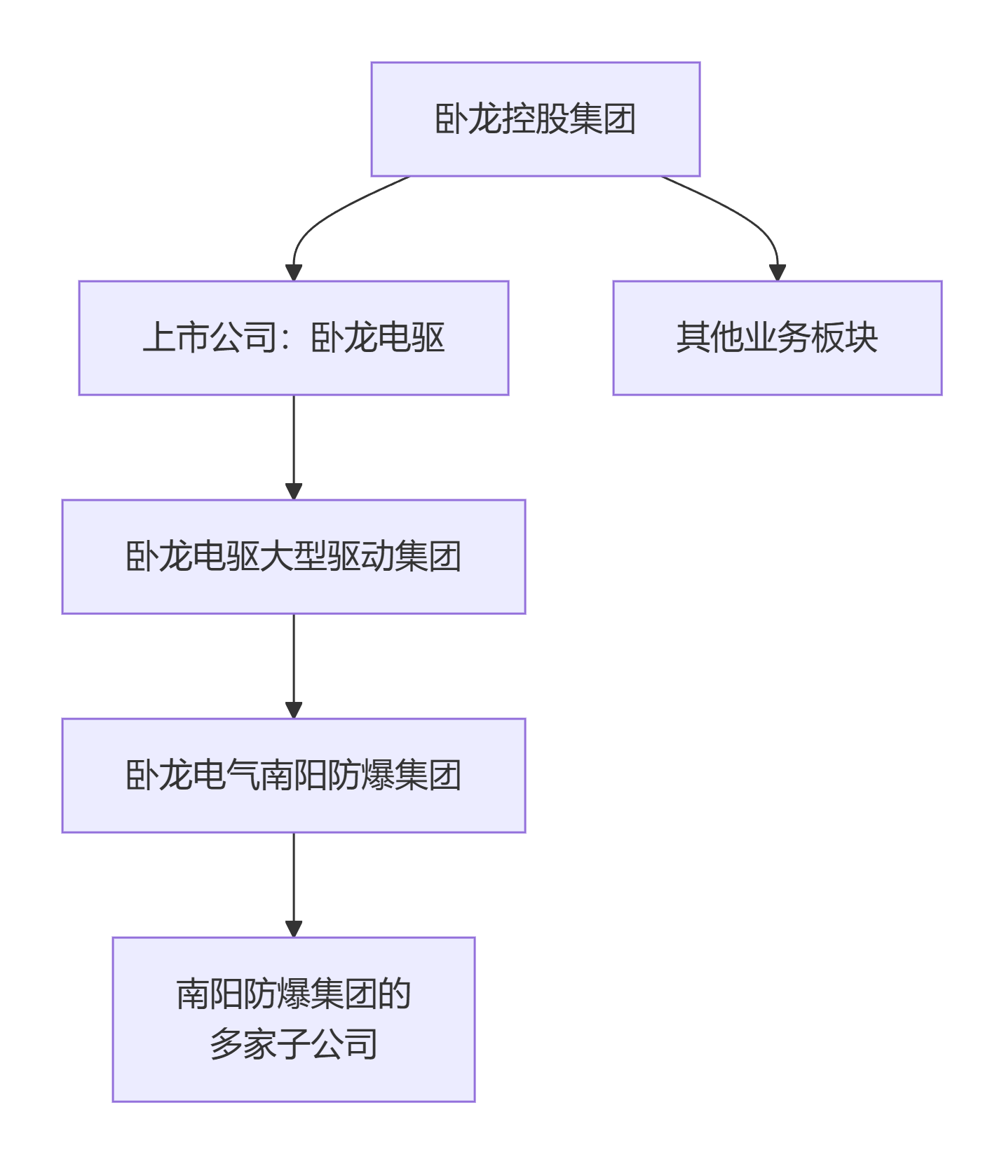 南陽防爆集團和臥龍集團關系